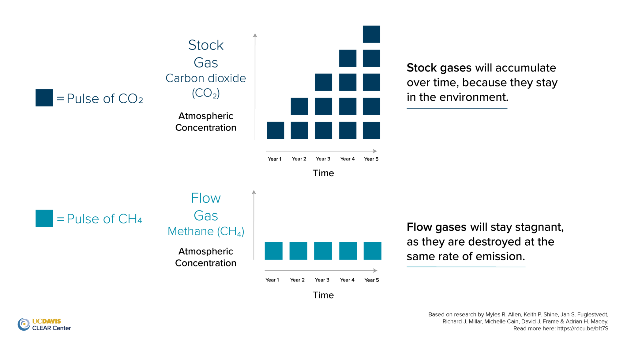 Reducing methane emissions on livestock farms key to reducing climate warming.